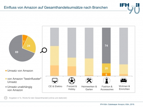 Amazon-Informationssuche vor dem stationären Kauf immer relevanter -